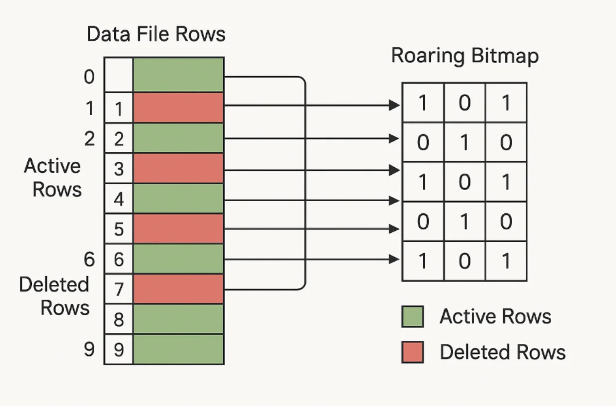 Active Deleted Rows