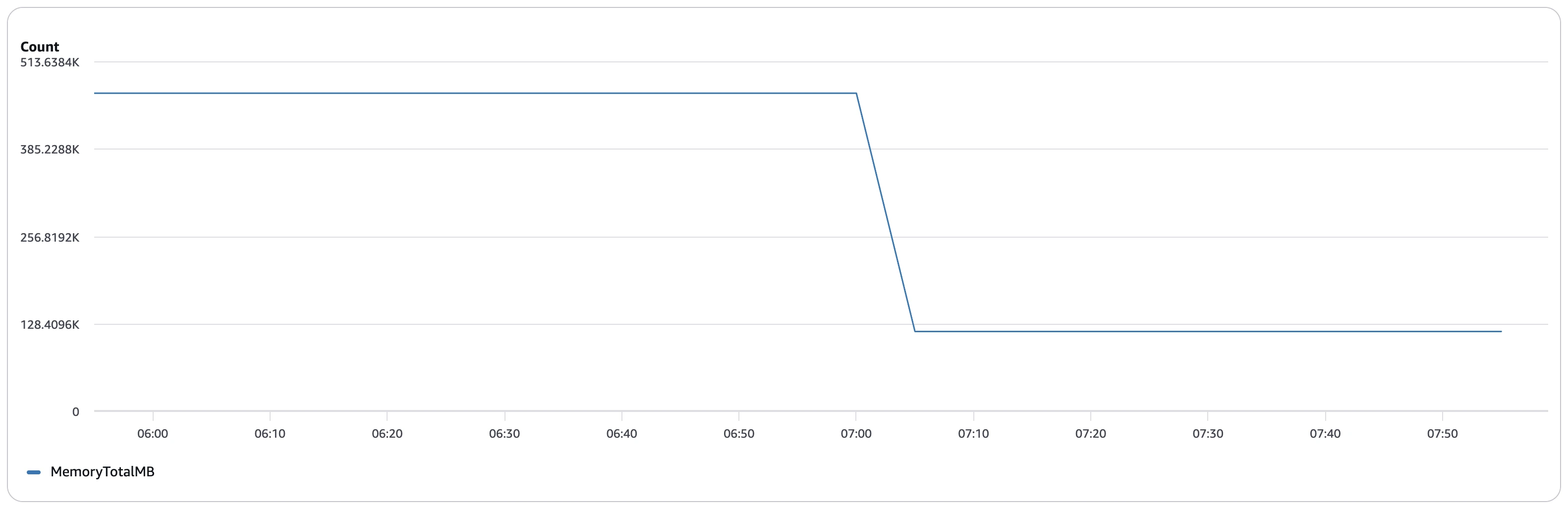 Post-compaction memory allocation