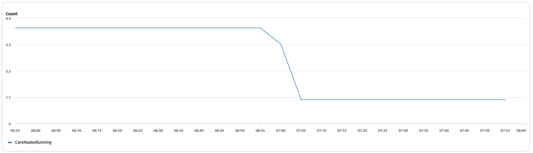 Post-compaction active worker nodes