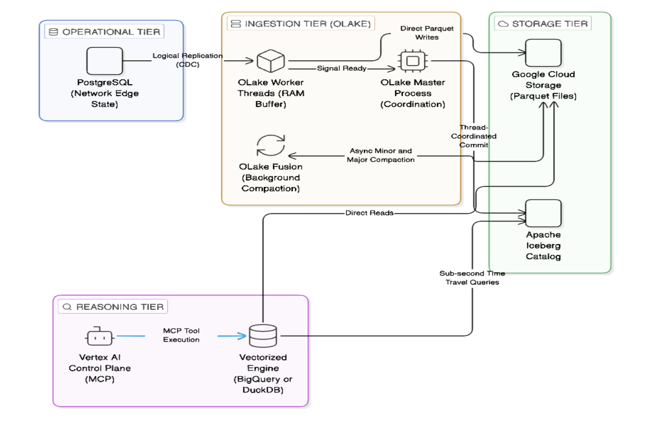 End to End Agentic Data Architecture