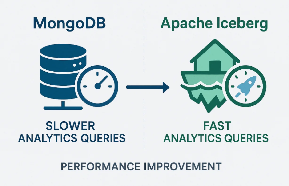MongoDB vs Iceberg Performance Comparison