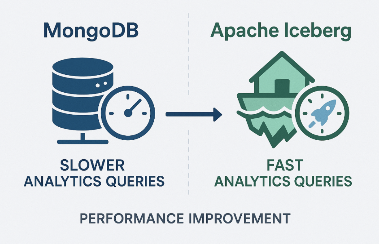MongoDB vs Iceberg Performance Comparison