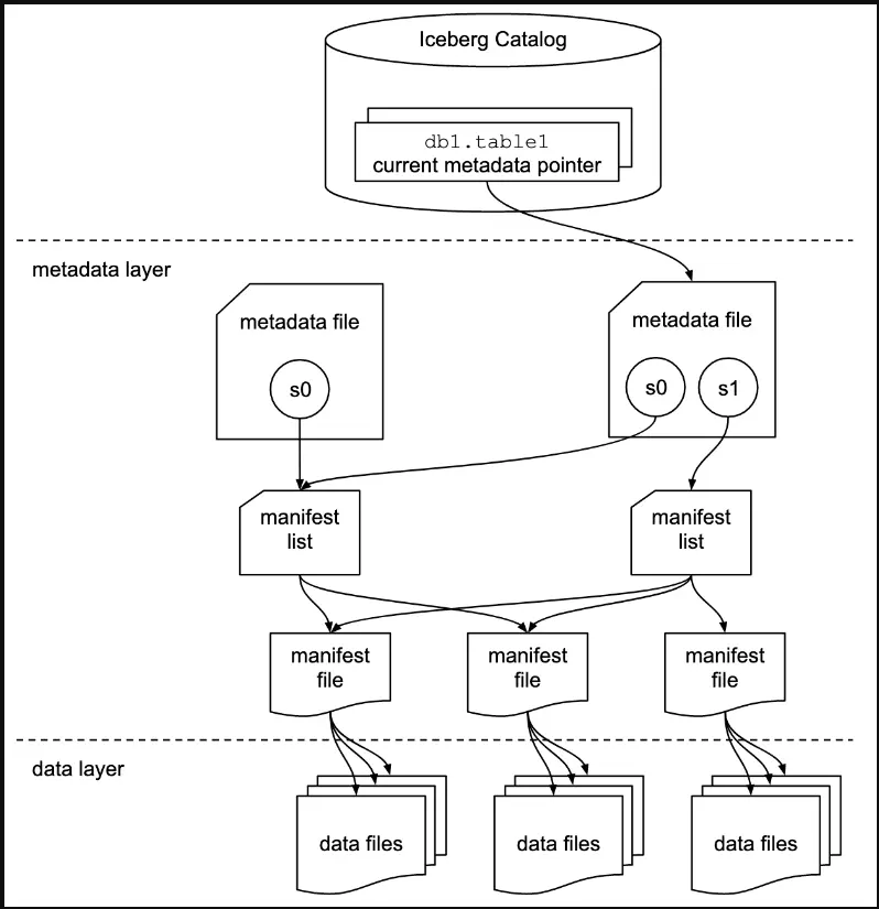 Apache Iceberg Architecture