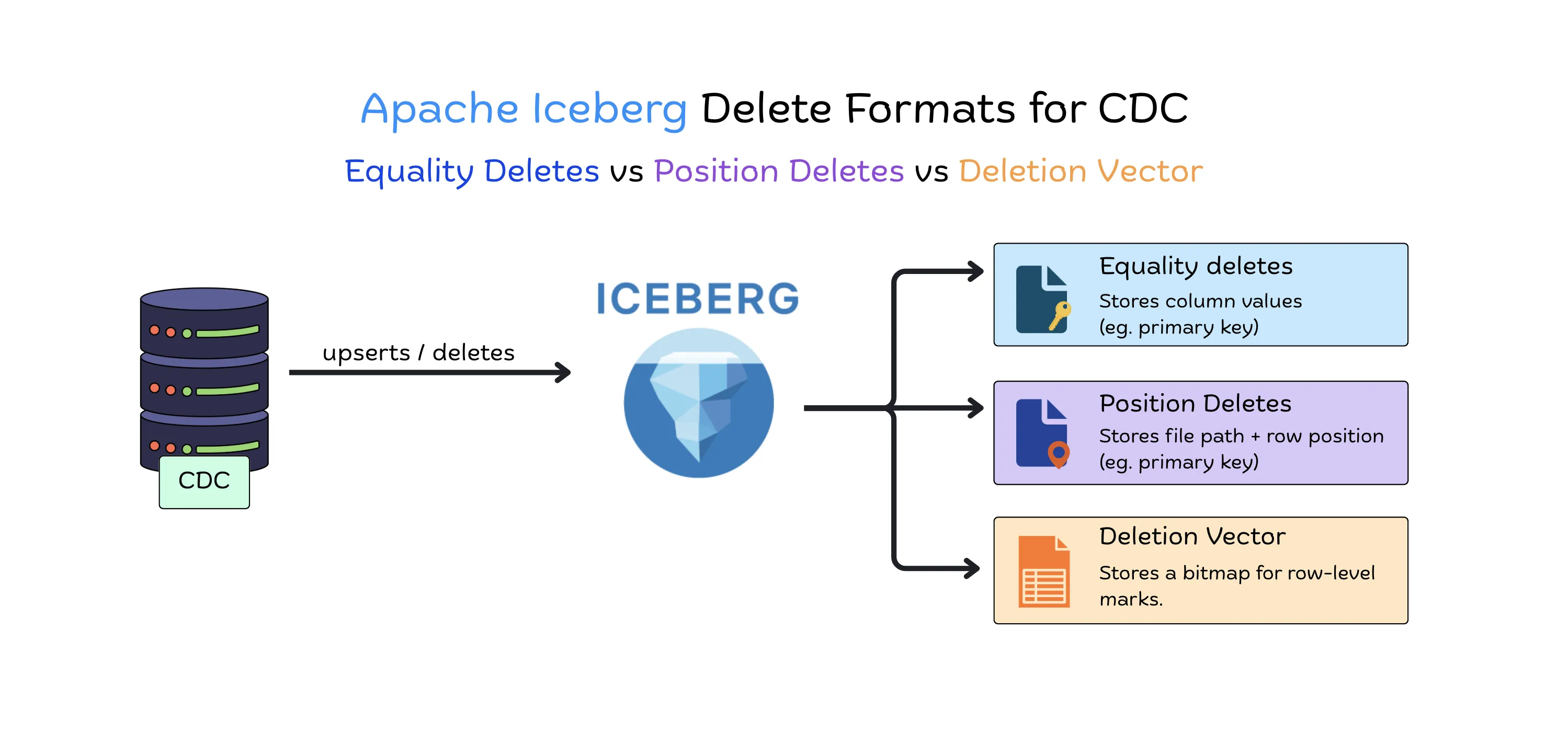 Apache Iceberg delete formats for CDC: equality deletes, positional deletes, and deletion vectors compared