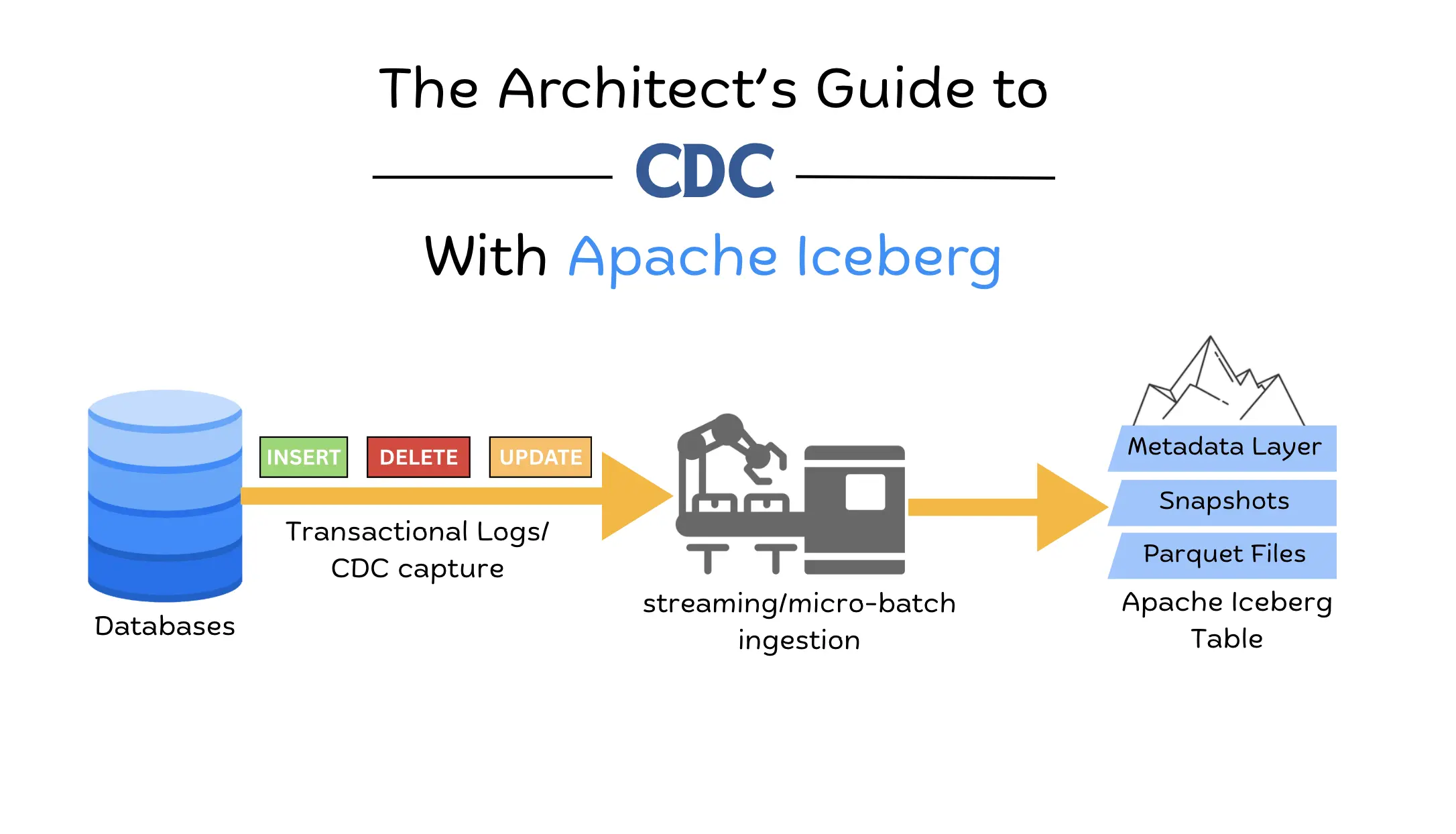 Architect's Guide to CDC with Apache Iceberg