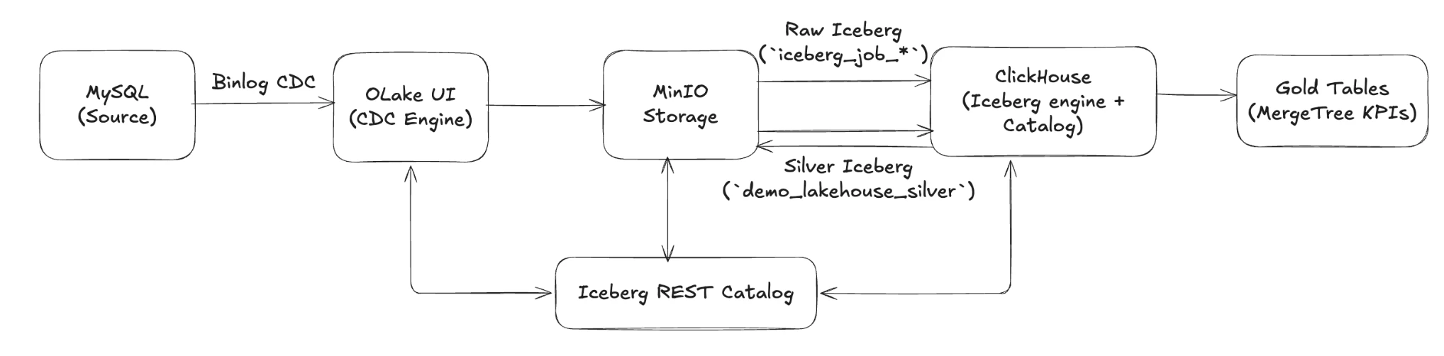 Data Lakehouse Architecture