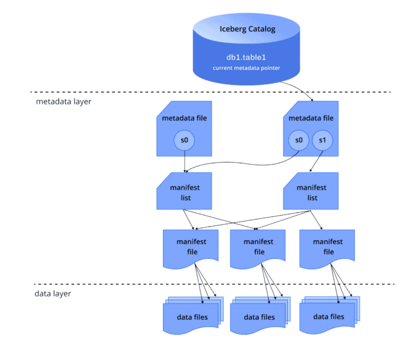 Iceberg Architecture