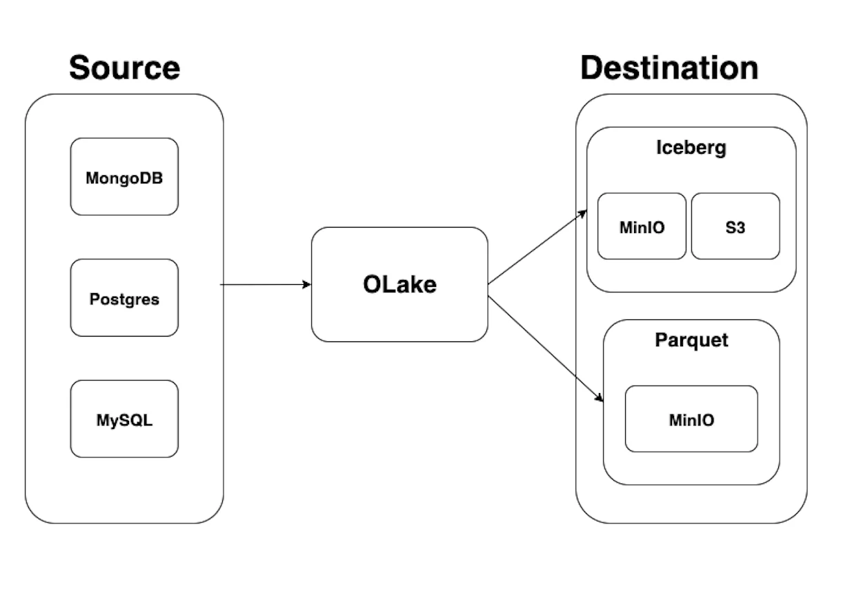 OLake data flow from MongoDB, Postgres, MySQL sources to Iceberg and Parquet destinations