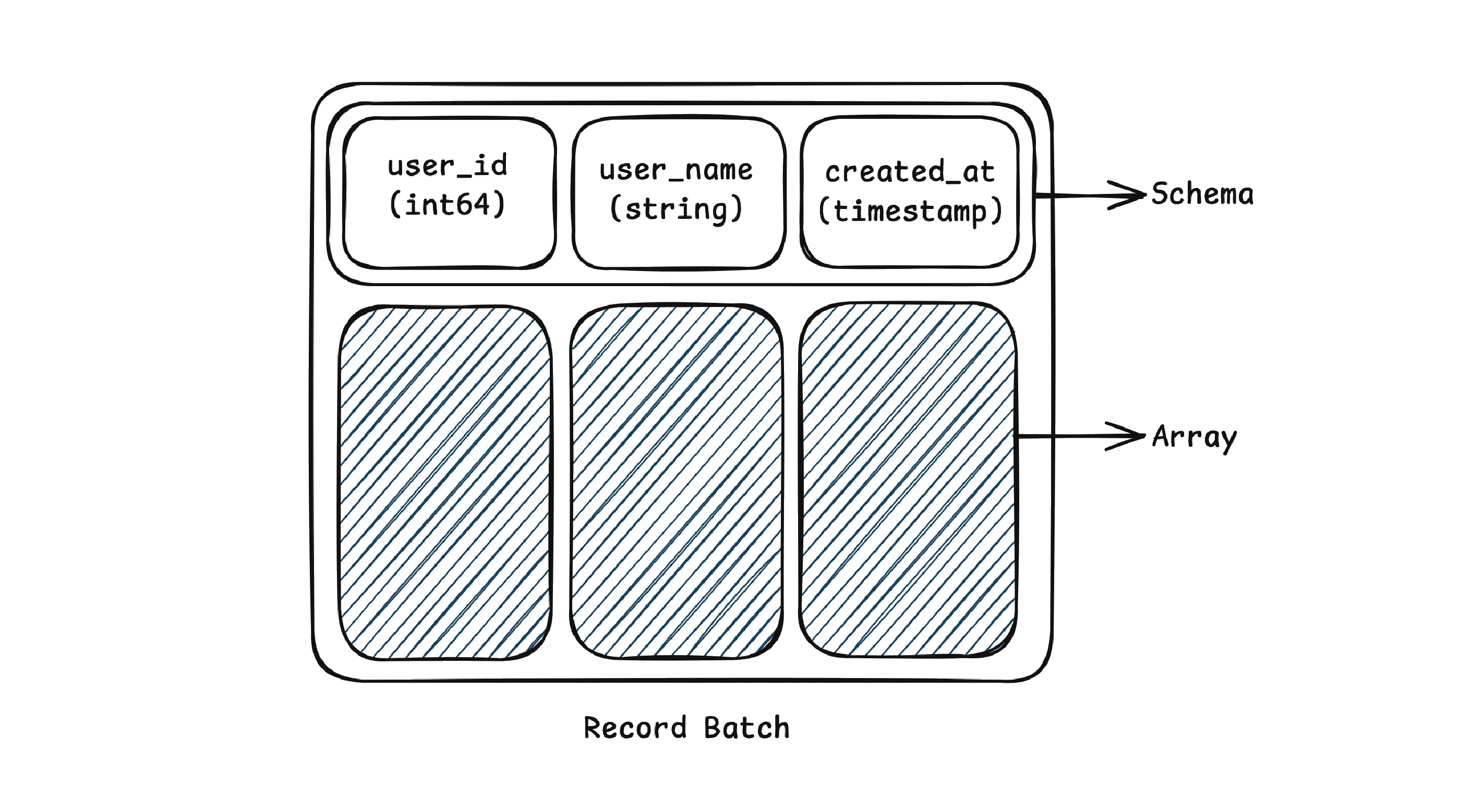 OLake Arrow-based Iceberg ingestion architecture