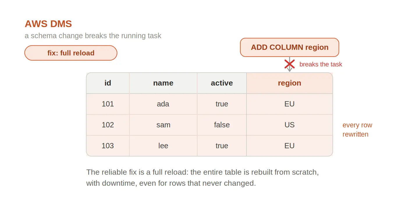 AWS DMS Schema Change Full Reload