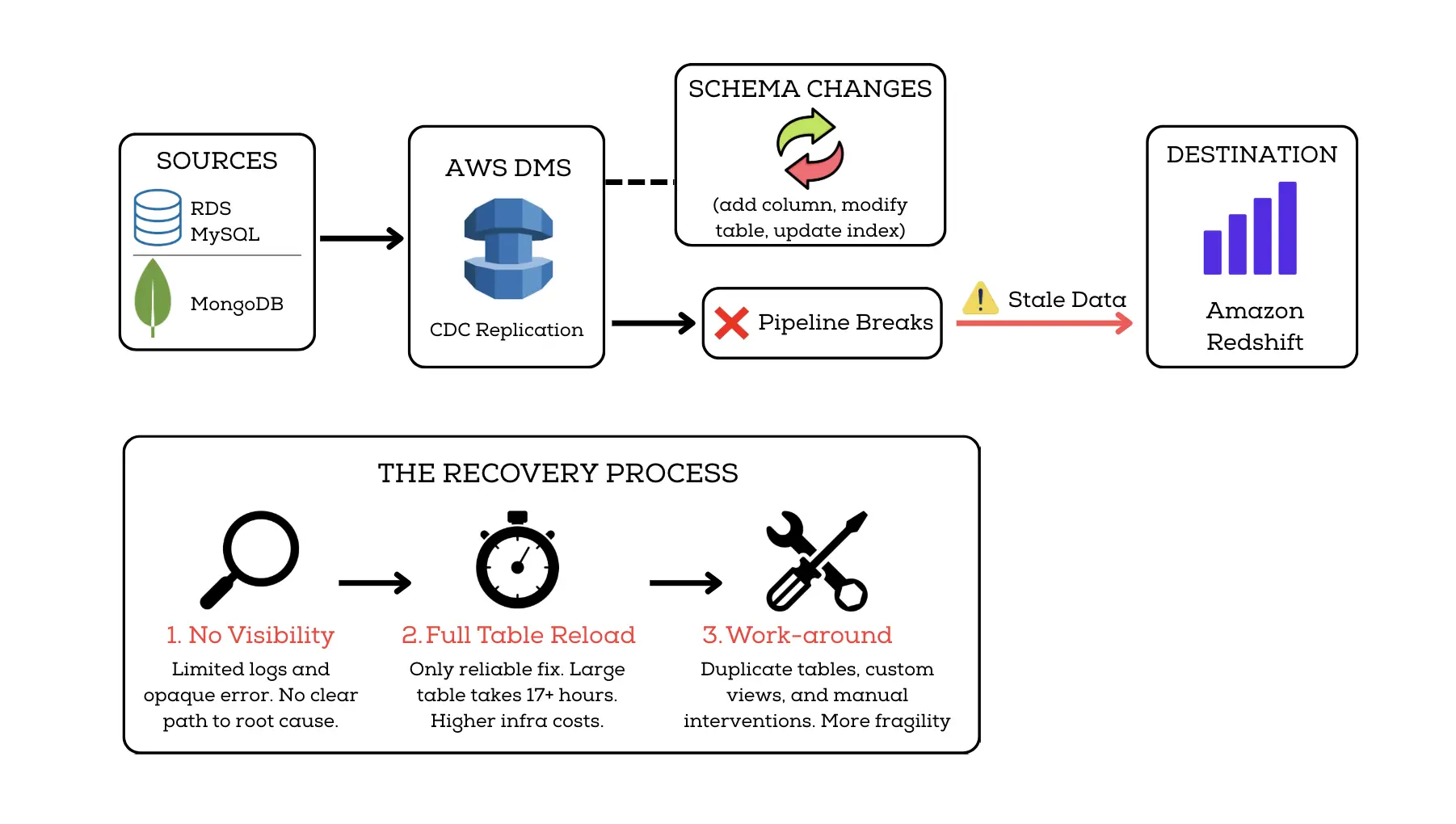 AWS DMS Change Pipeline Breaks