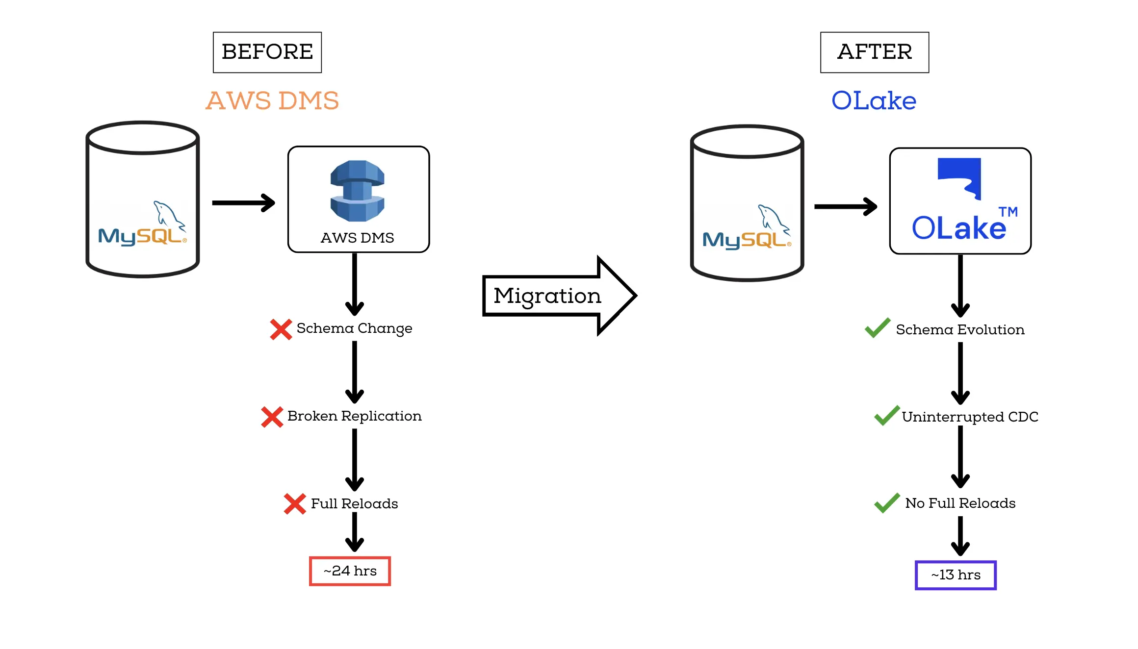 AWS DMS vs OLake Before After