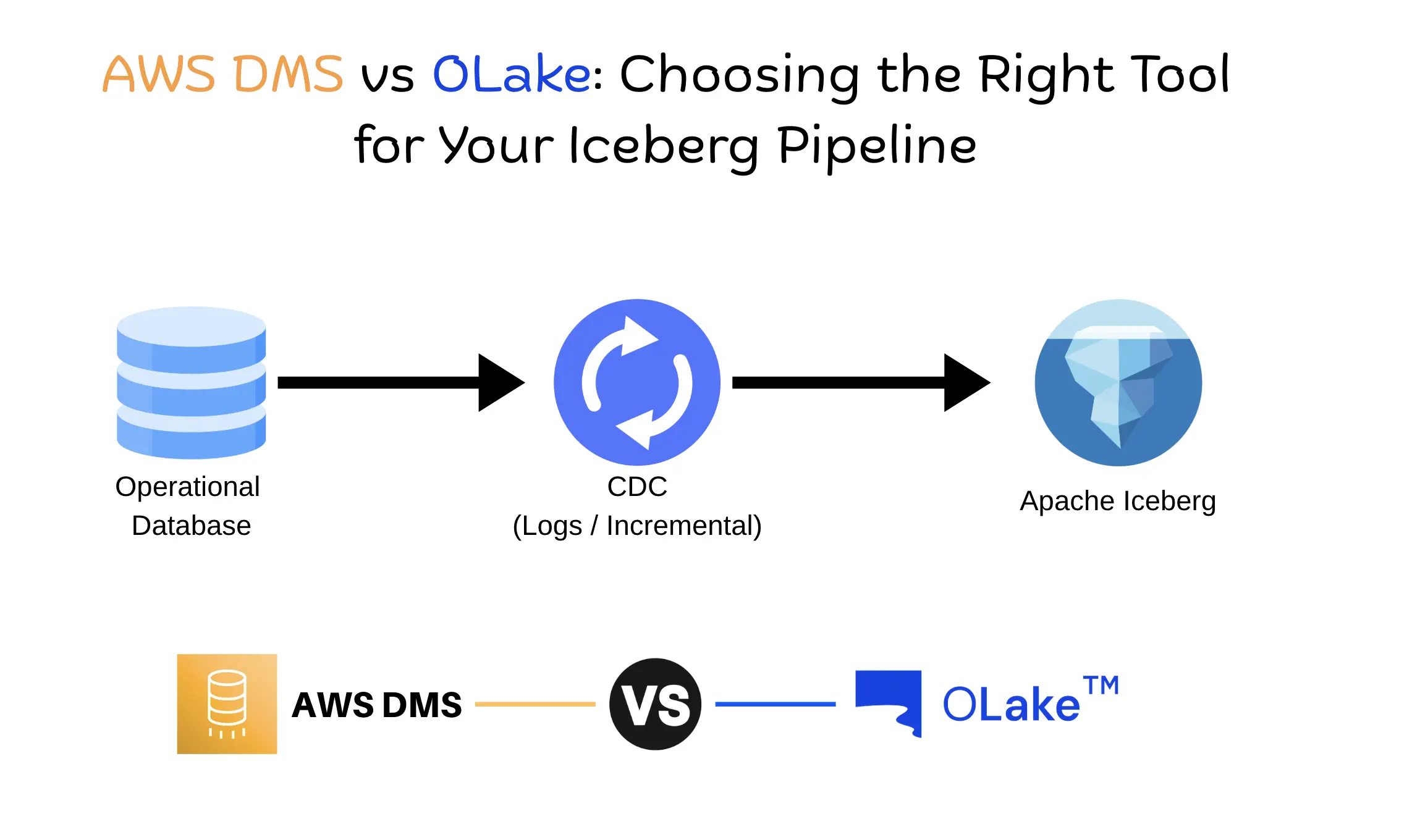 AWS DMS VS OLake Cover