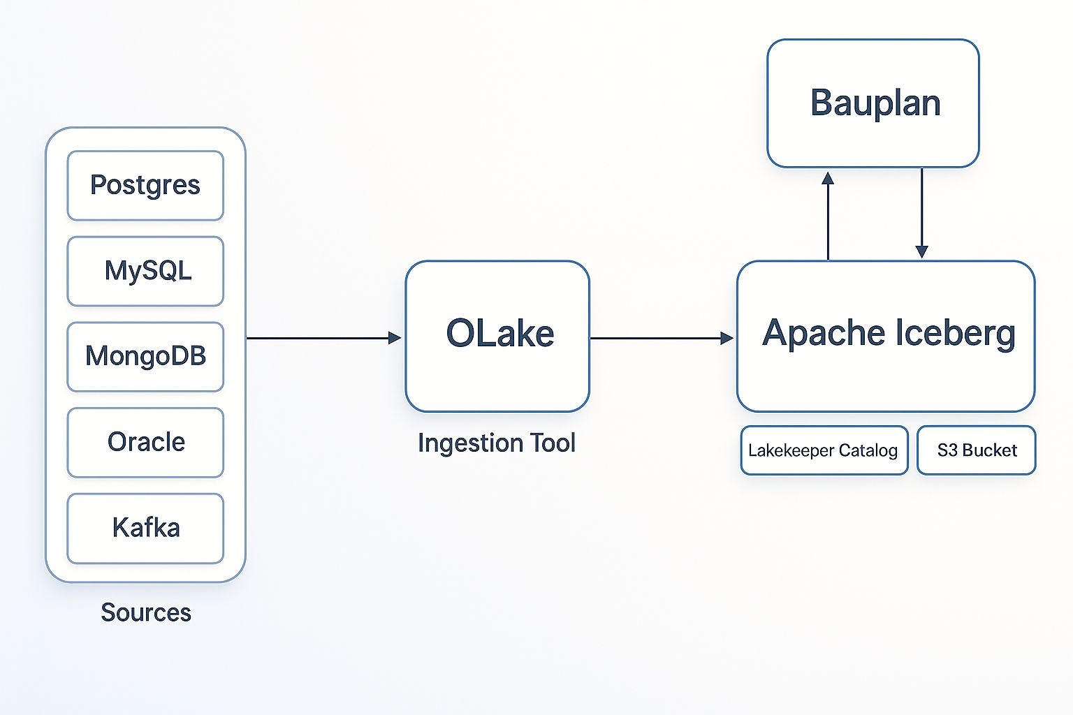 OLake + Bauplan Architecture