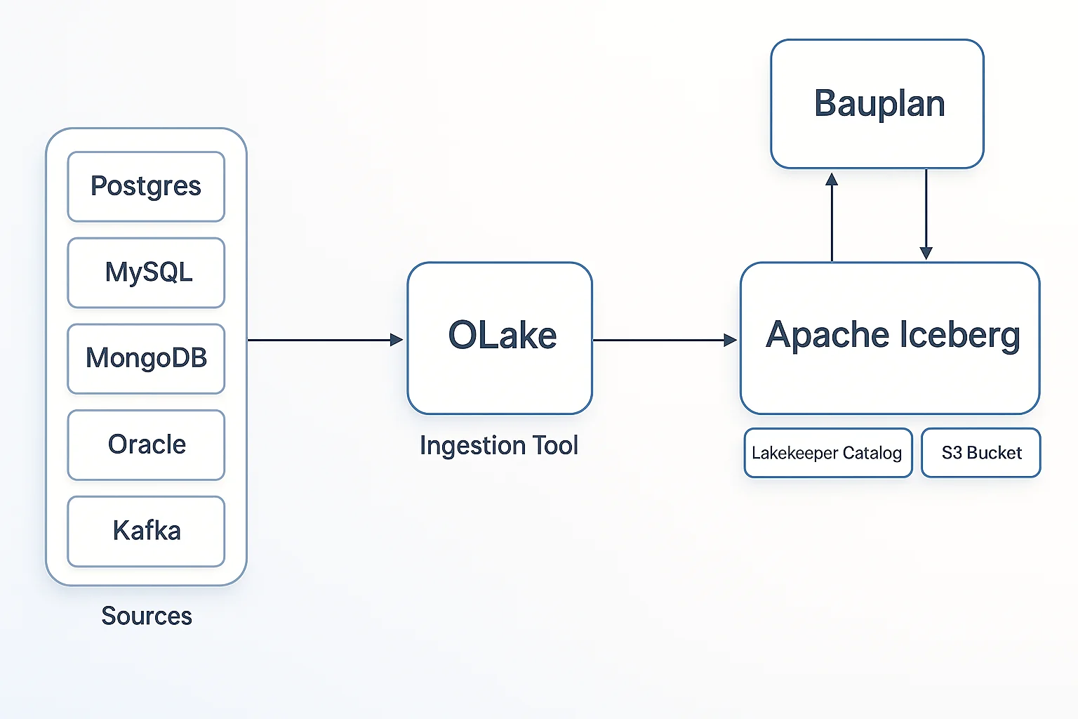 OLake + Bauplan Architecture