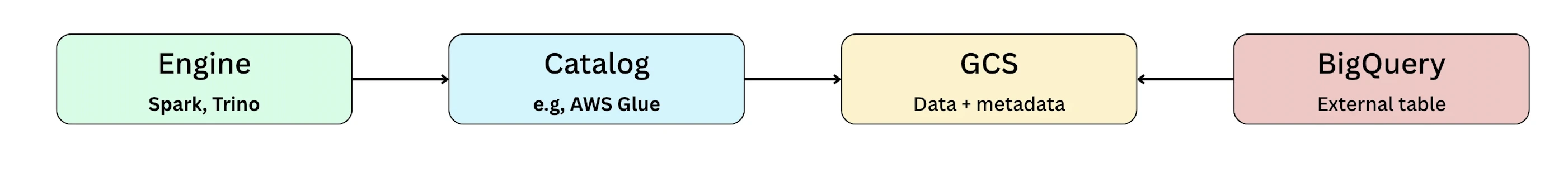 Before the native rest catalog
