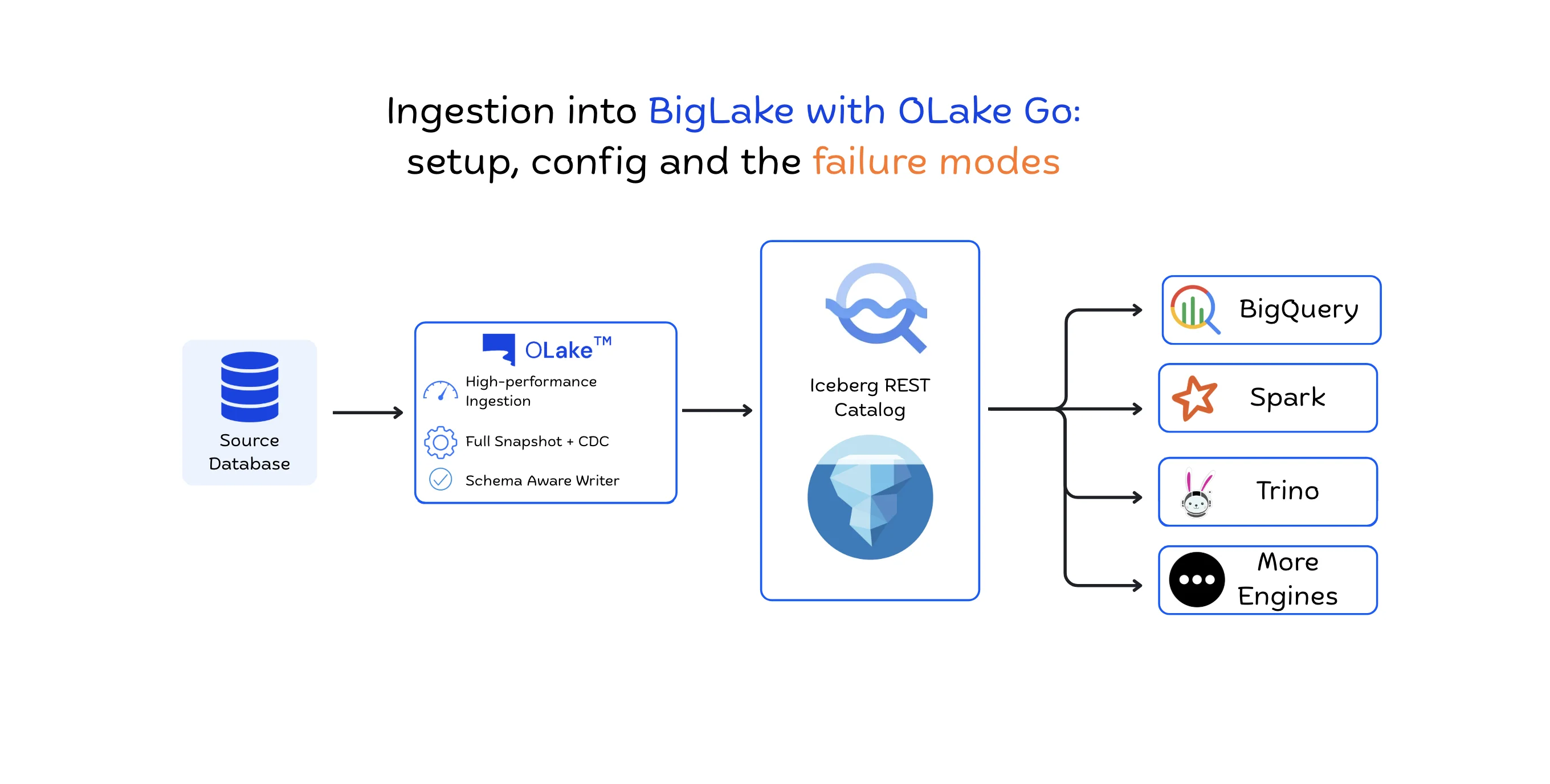 Ingesting into Google BigLake with OLake Go cover image