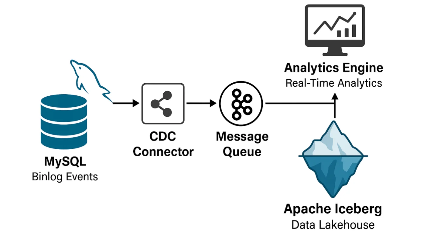 MySQL Binlog Events