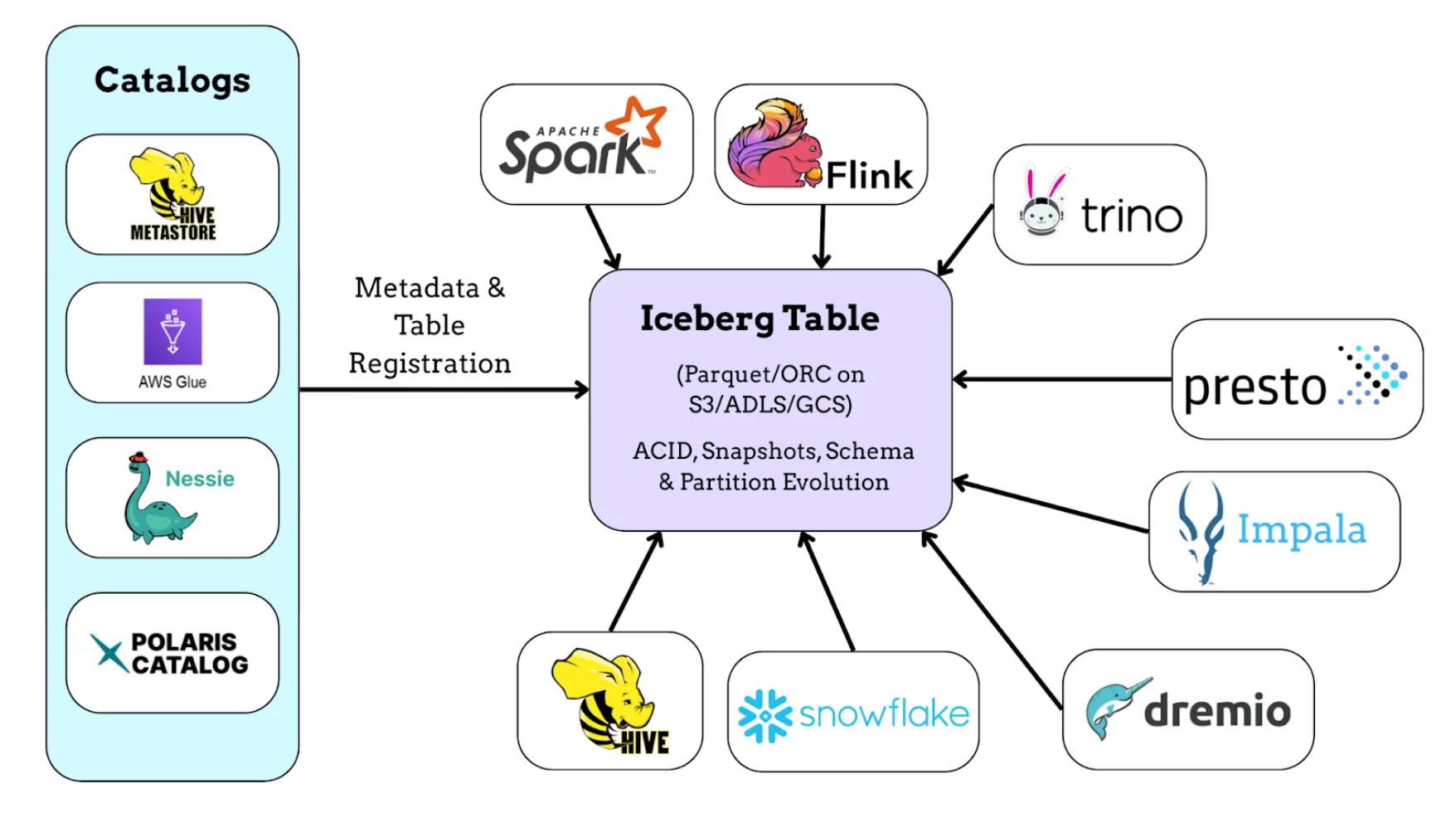 Catalogs and engine-agnostic architecture