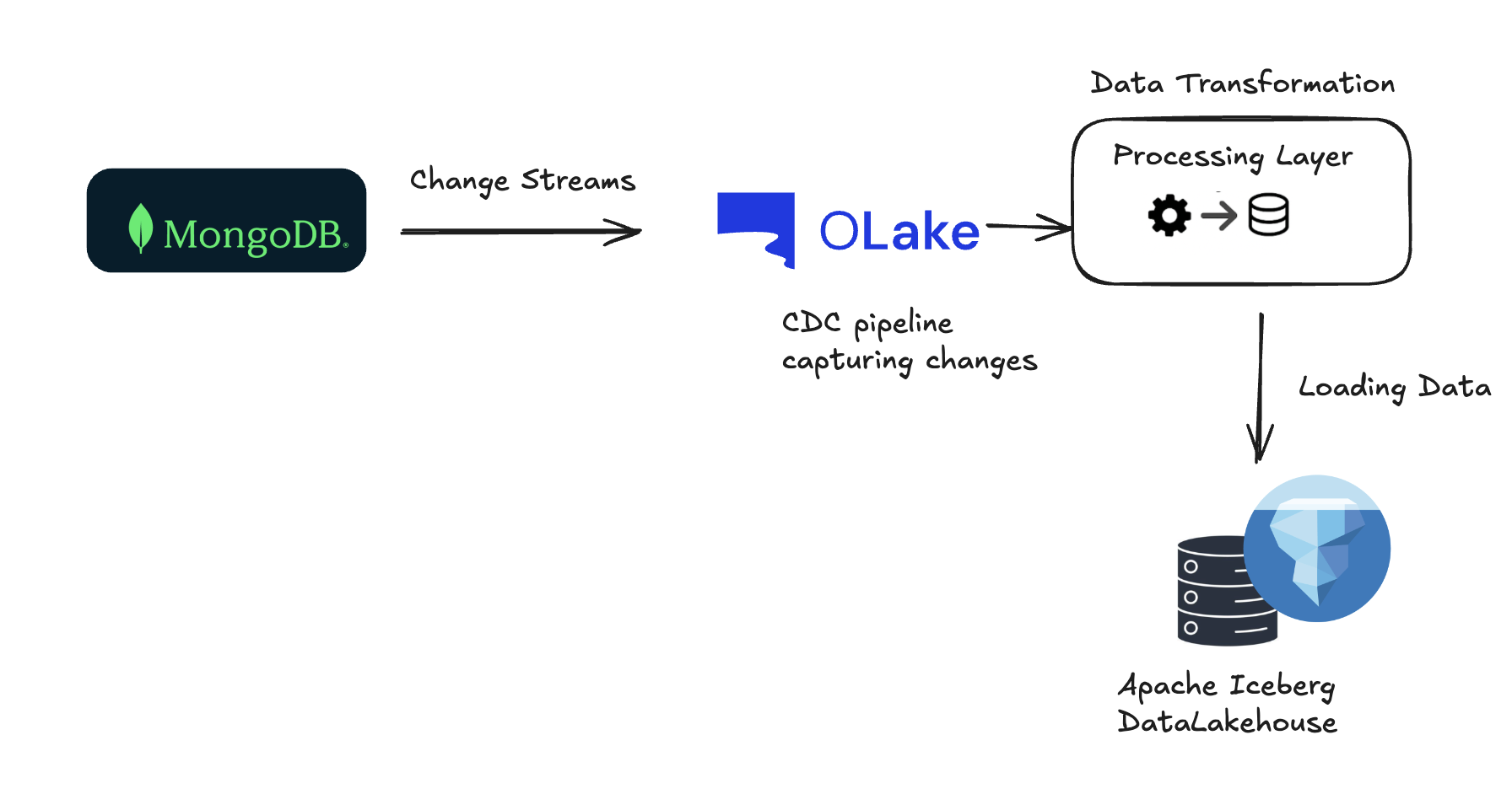 MongoDB Change Streams Architecture