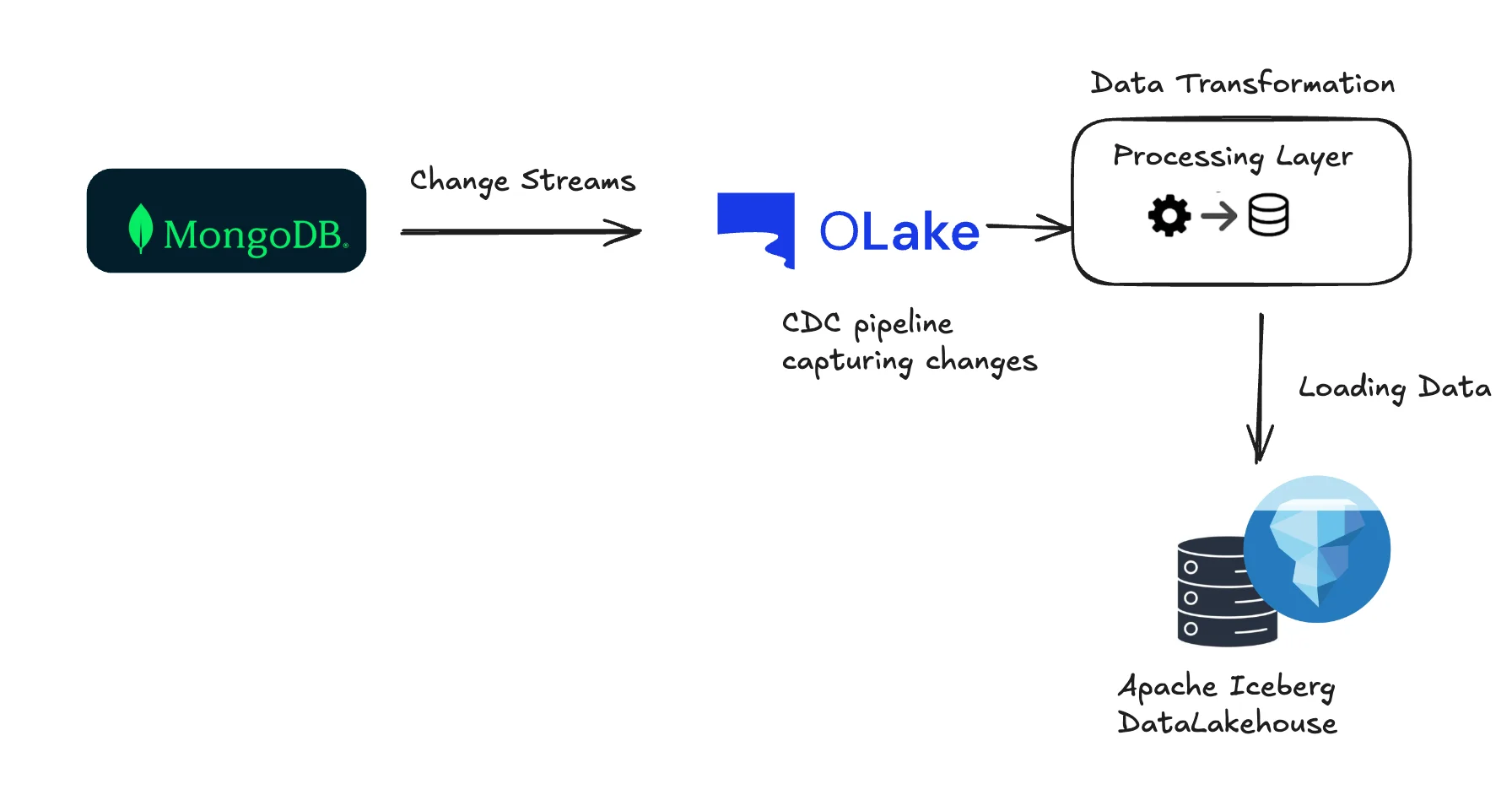 MongoDB Change Streams Architecture