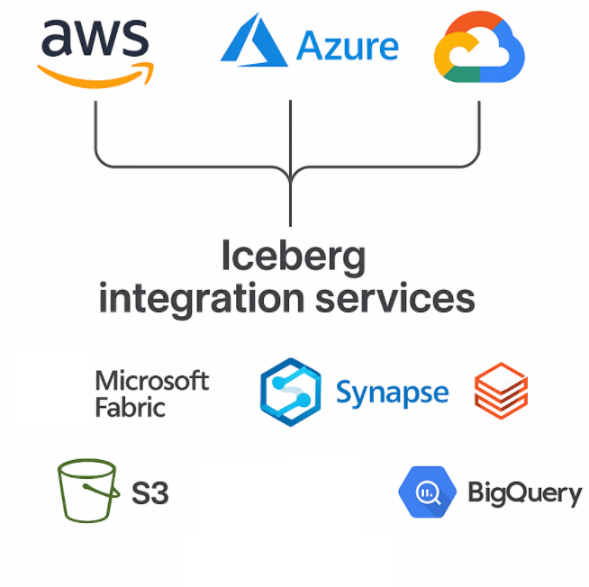 Cloud Services Integration