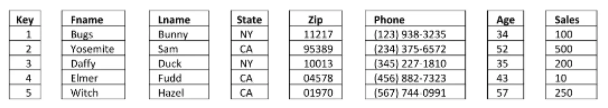 Column-based Storage