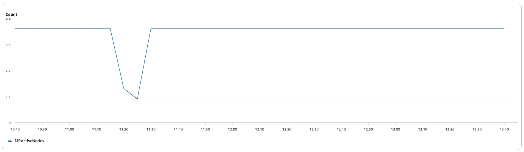 Compaction active worker nodes