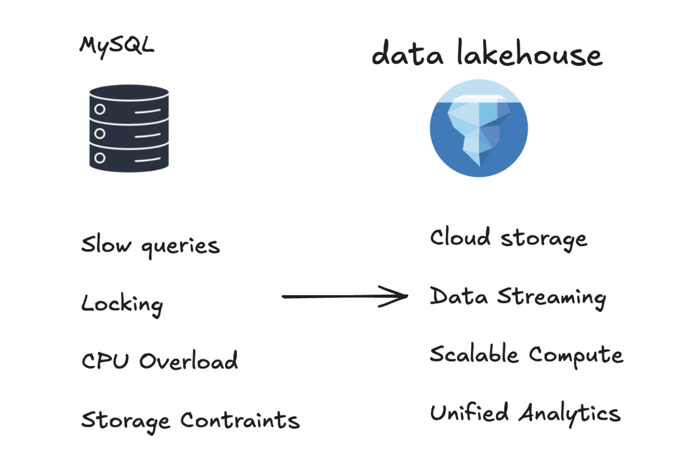 MySQL vs Iceberg Performance Comparison