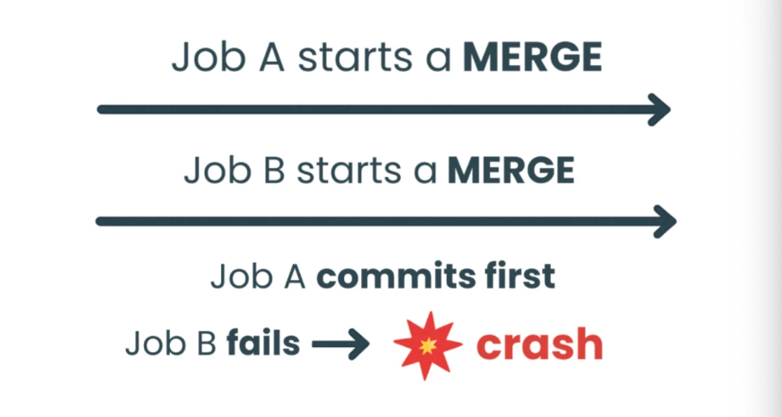 Concurrent Writes Scenario