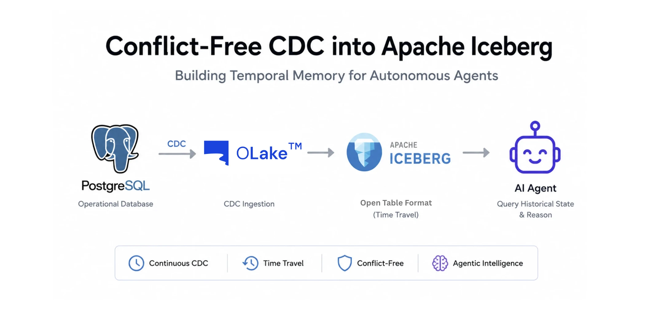 Conflict Free CDC