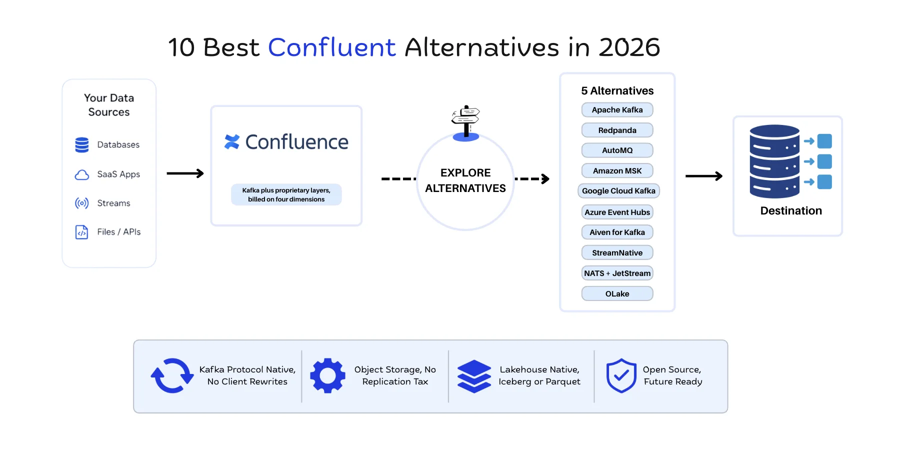 Confluent alternatives blog cover