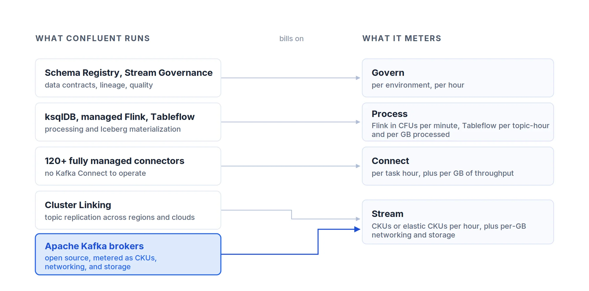 Confluent Cloud billing dimensions across Stream, Connect, Process, and Govern