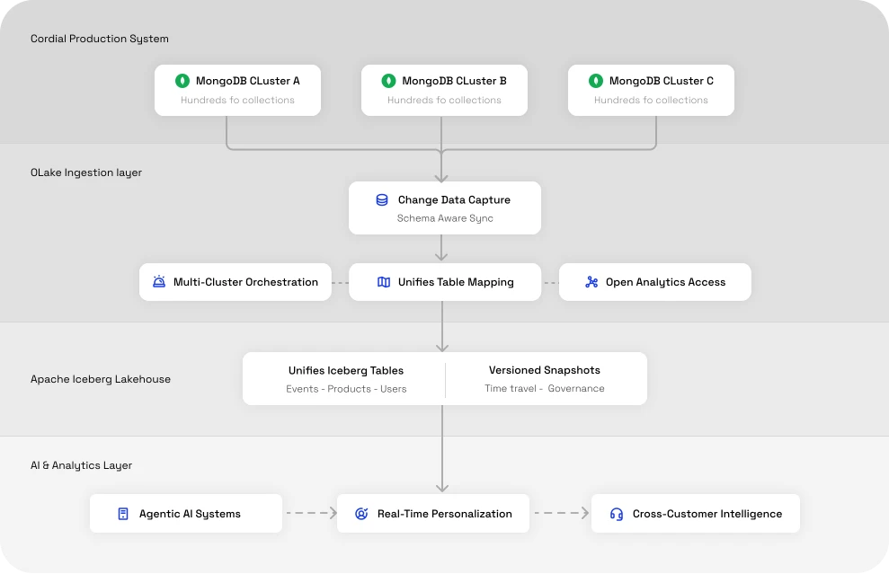 Cordial Production System Architecture
