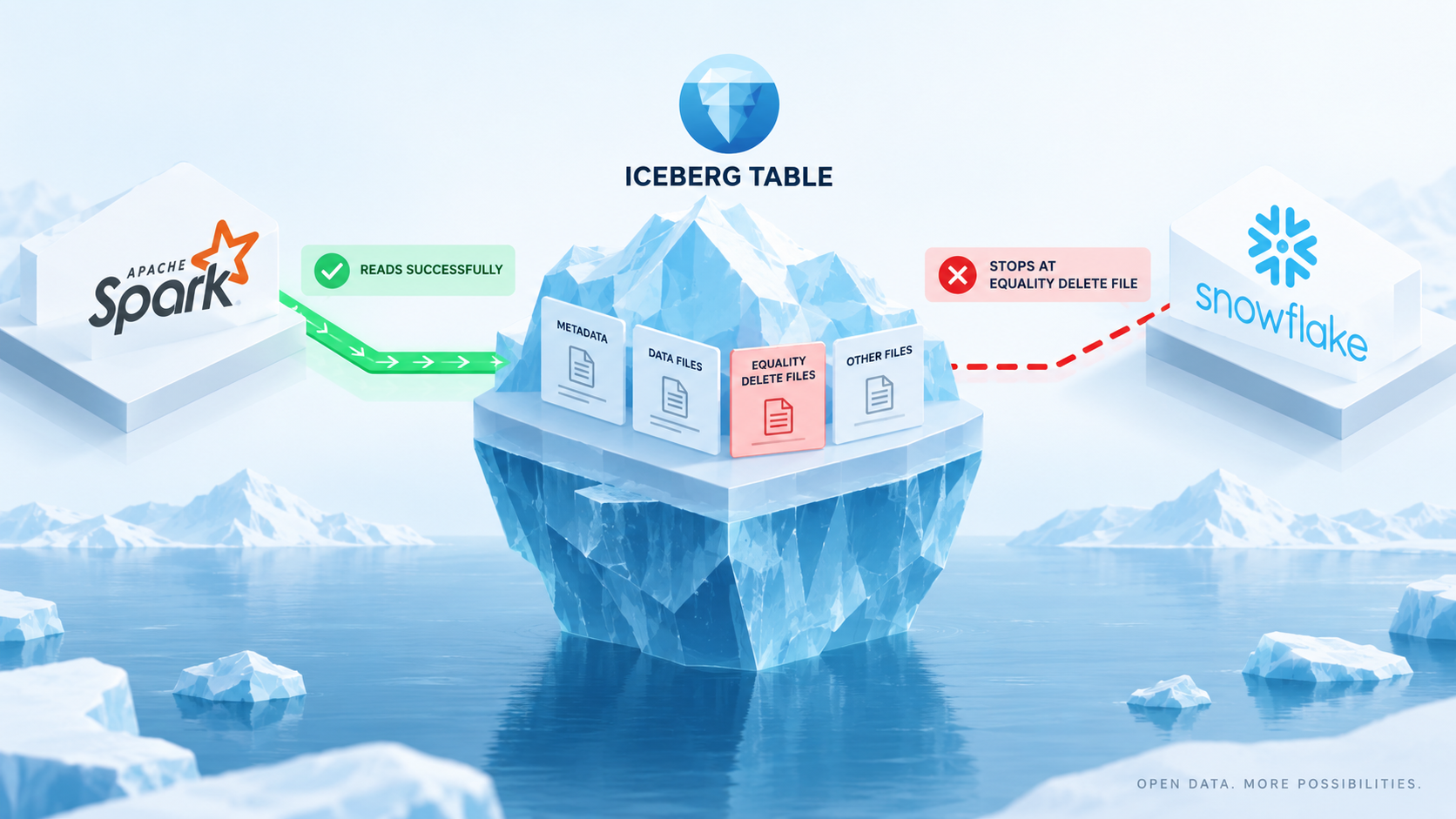 The Iceberg Interoperability Myth: Spark and Snowflake reading the same Iceberg table with different delete-format support