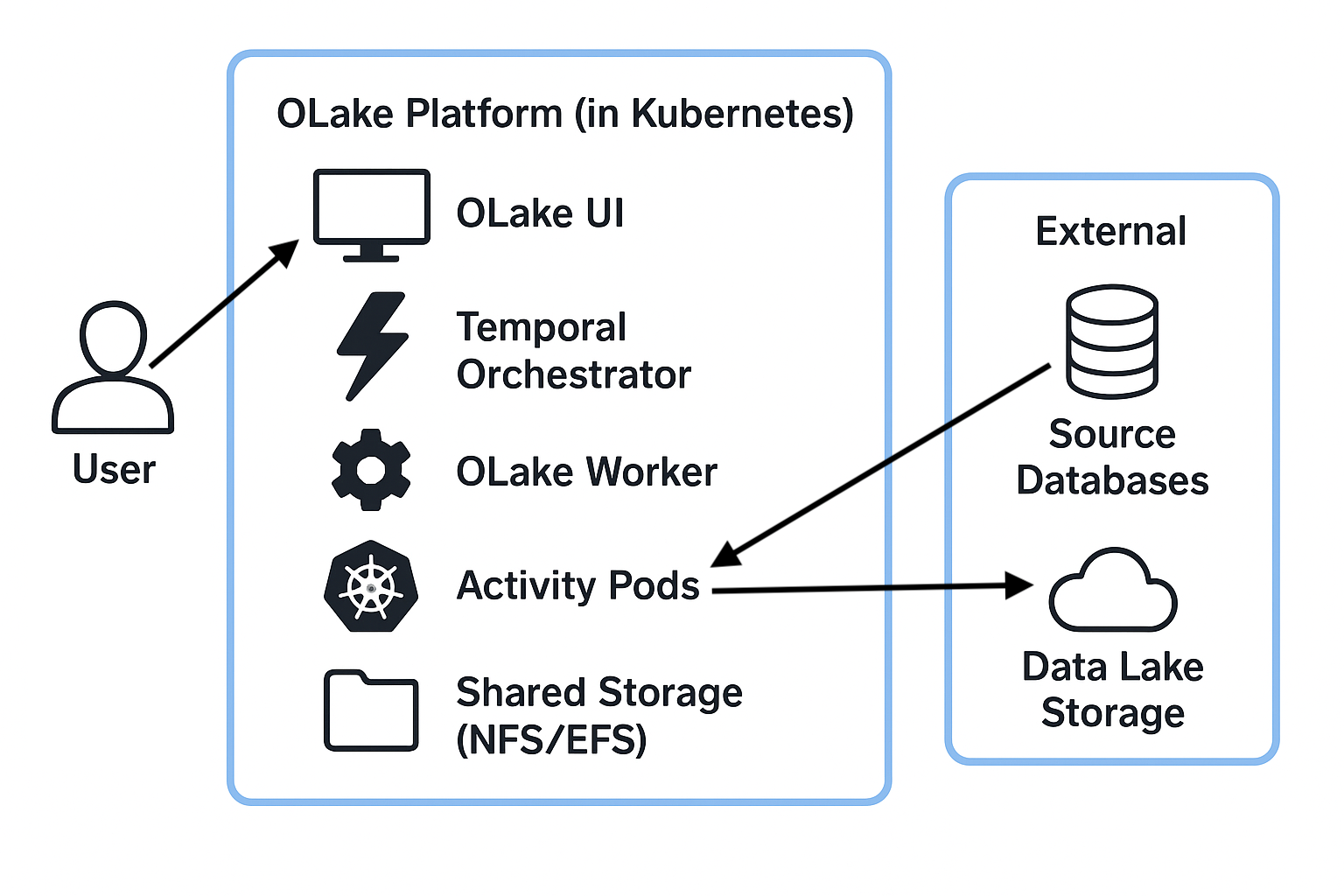 Data Flow
