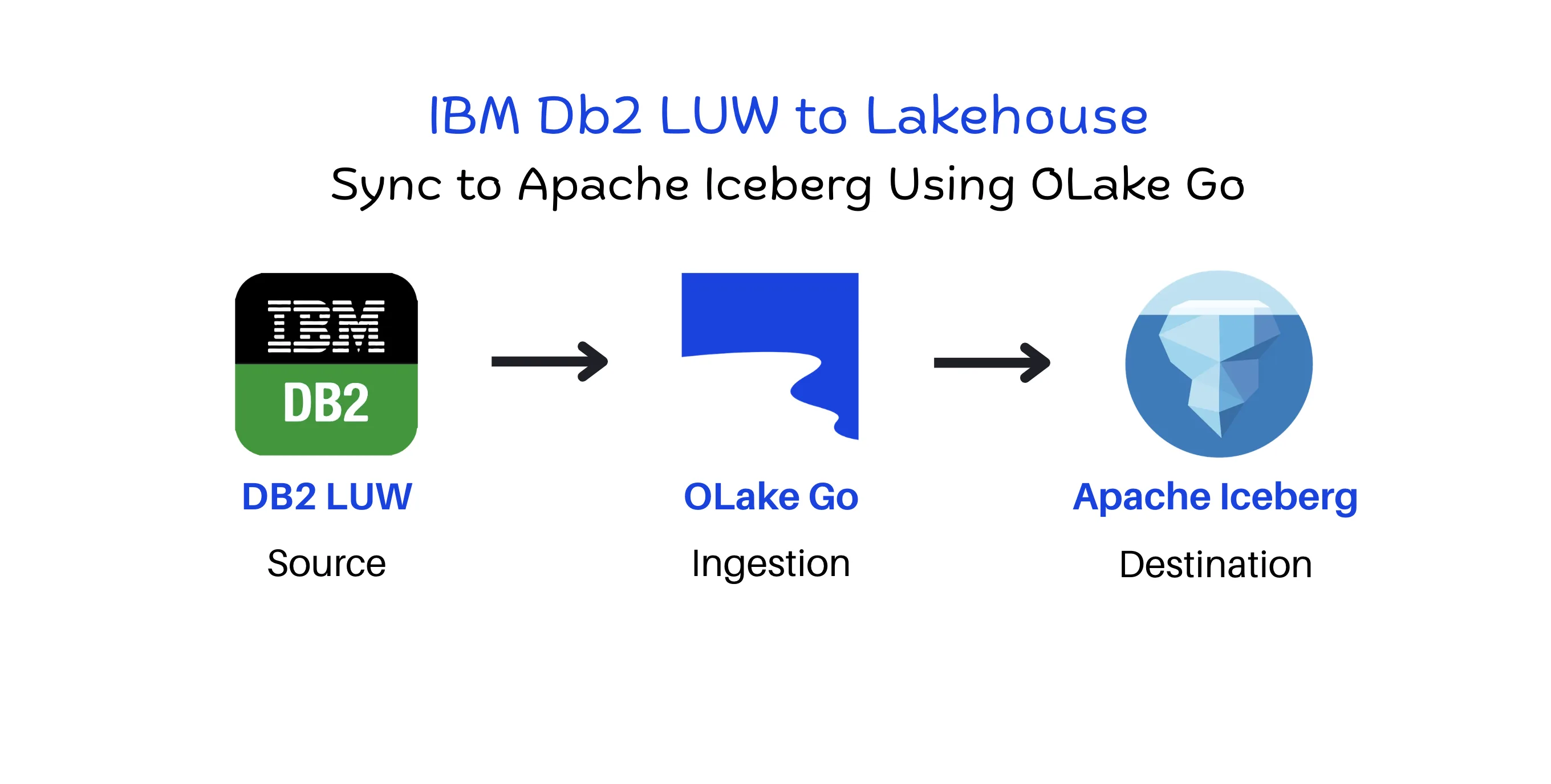 IBM Db2 LUW to Lakehouse cover image