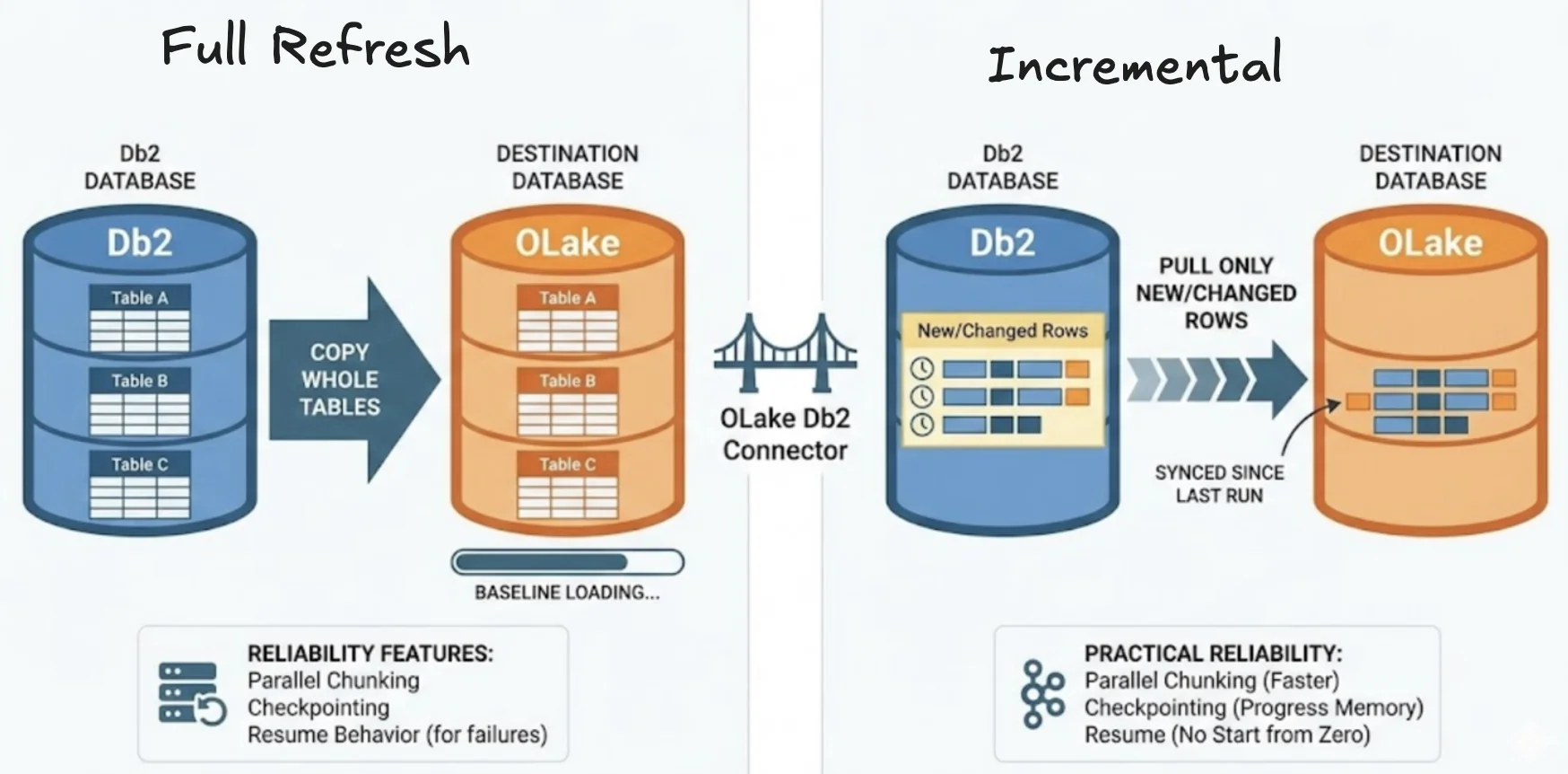 Db2 connector working diagram