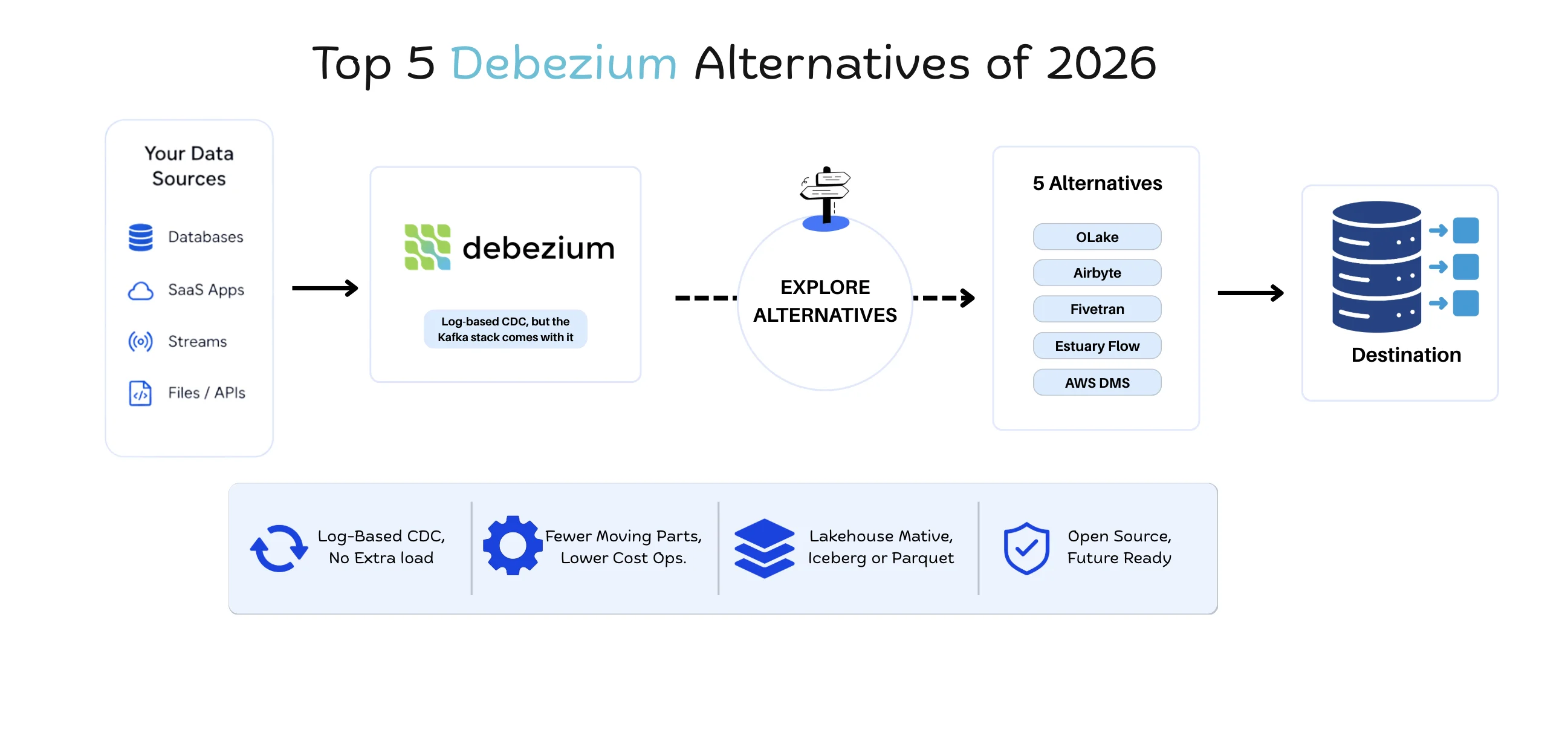Debezium alternatives blog cover