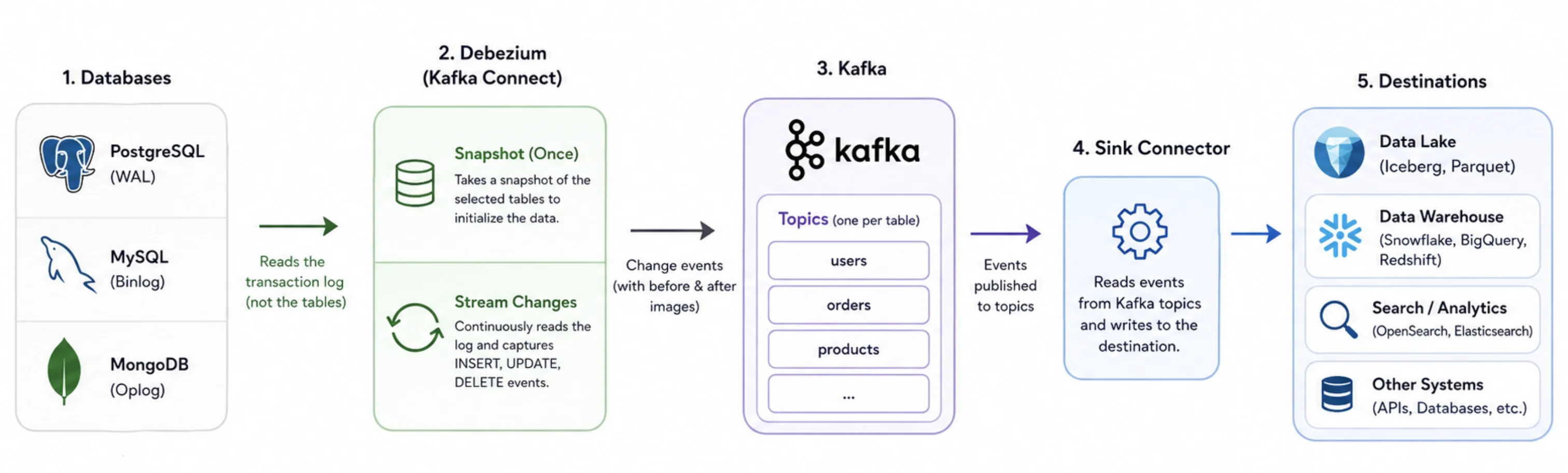 Debezium Kafka CDC data pipeline architecture