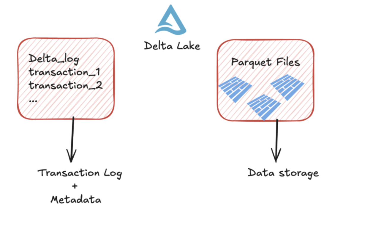 Delta Lake Transaction