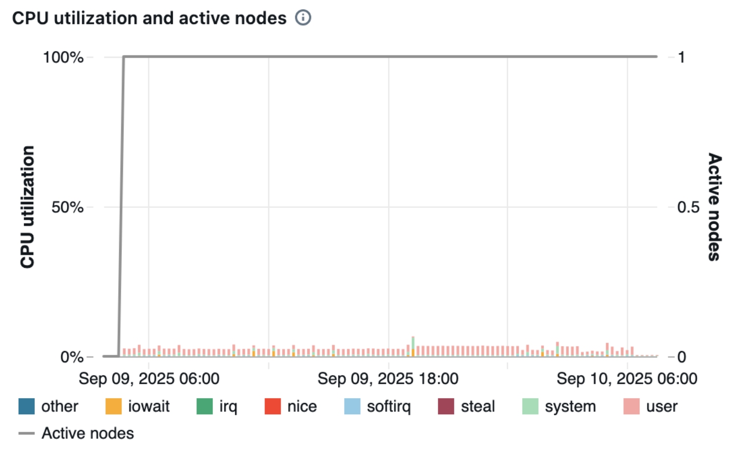 CPU Usage for Data Transfer