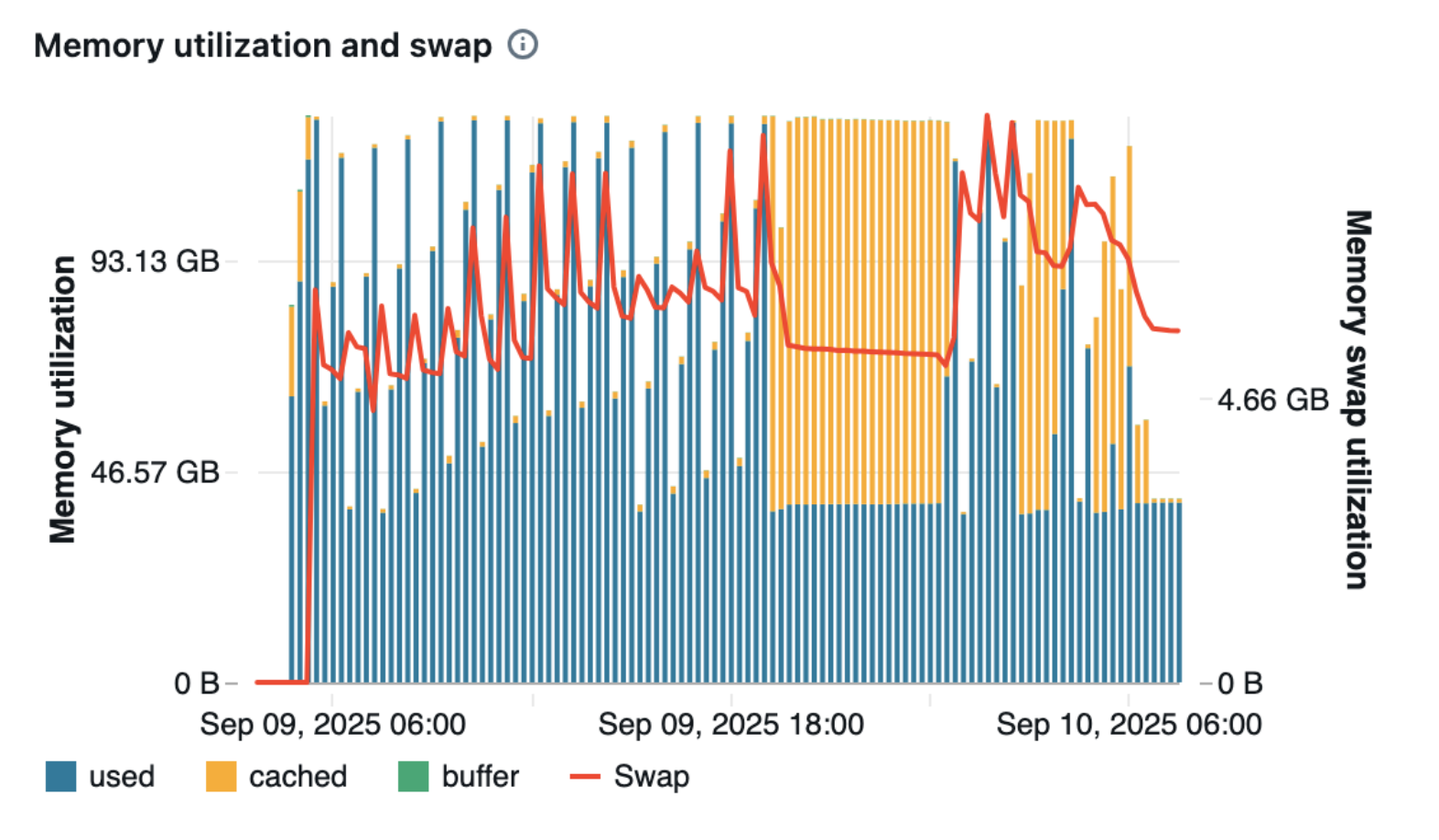 Memory Utilization for Data Transfer
