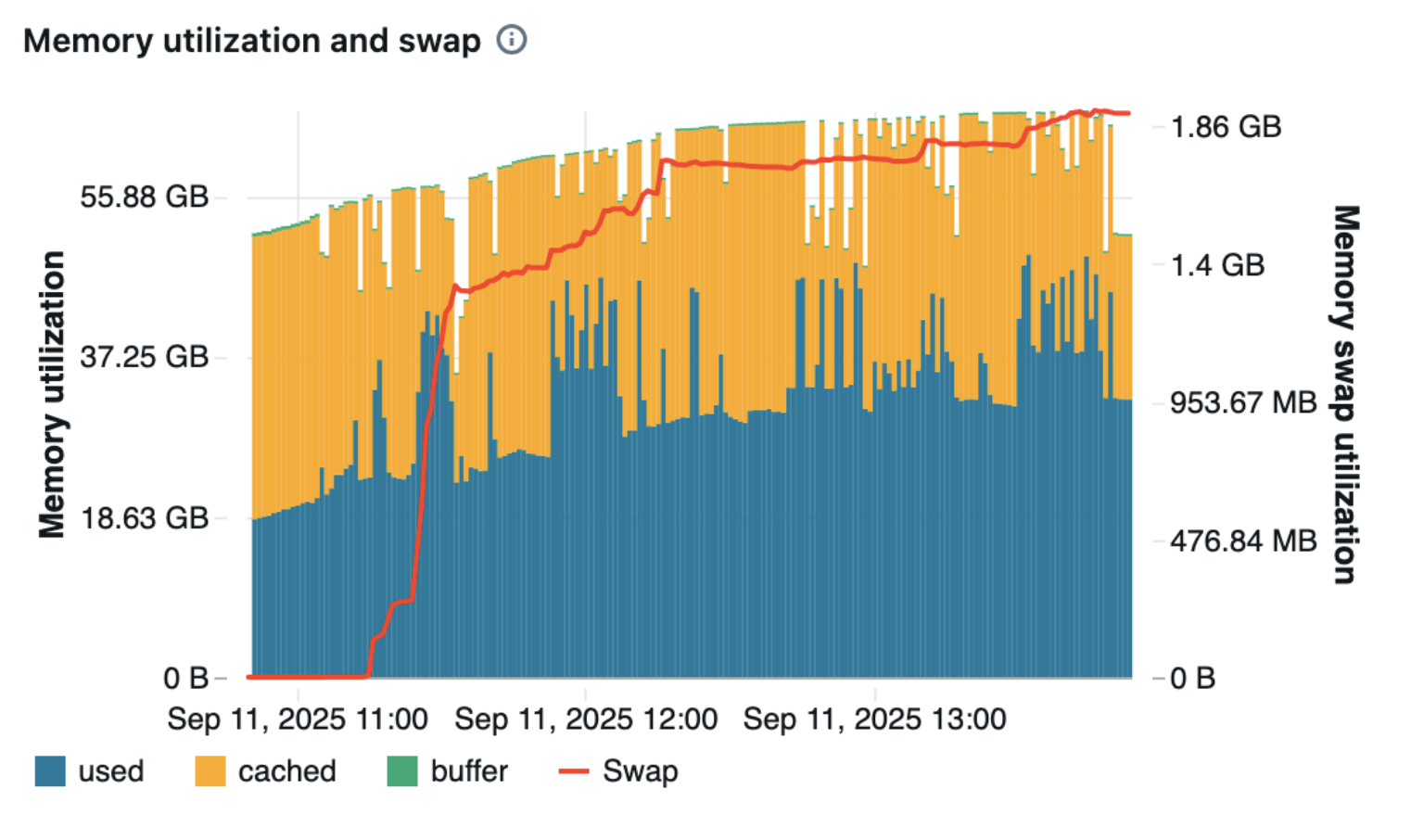 Memory Utilization for TPCH