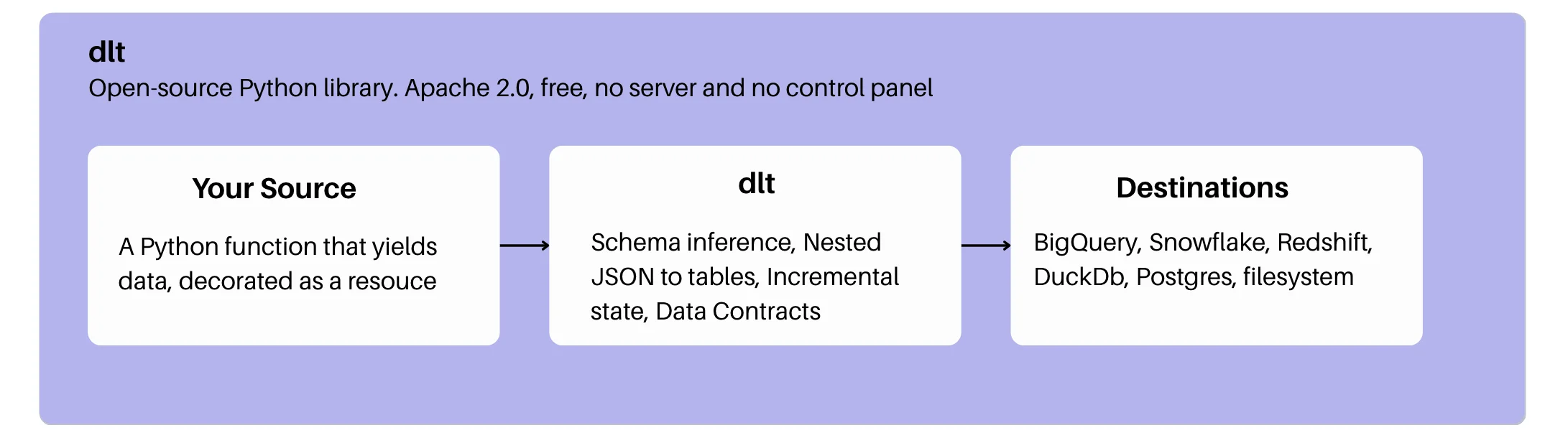dlt source to destination pipeline
