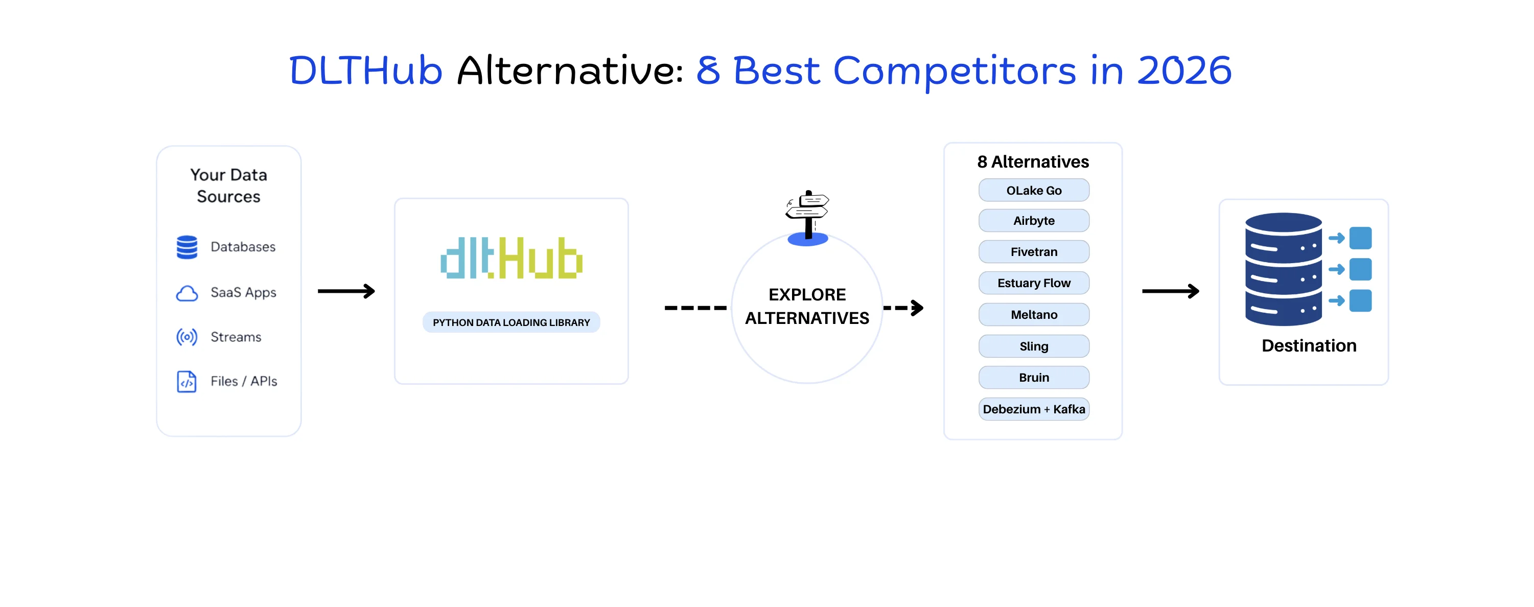 DLTHub alternatives blog cover