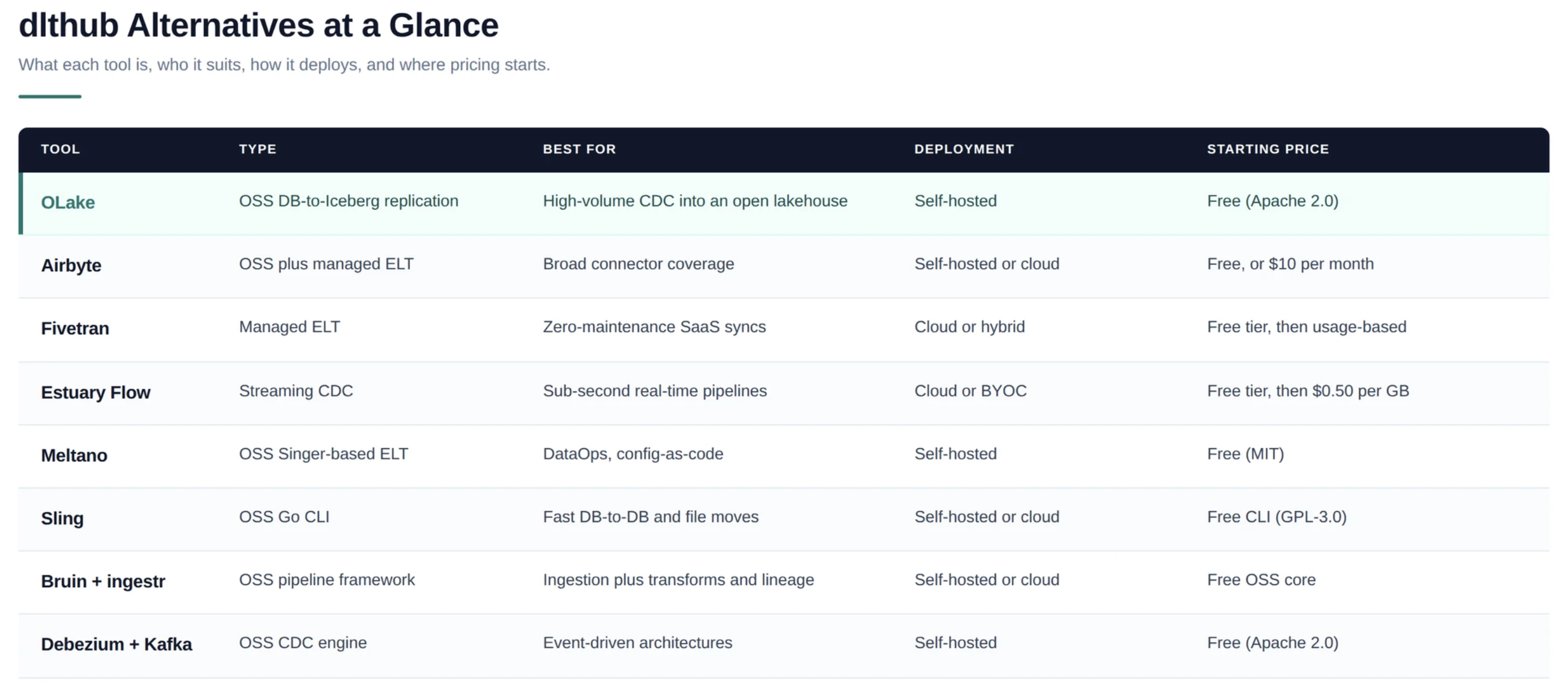 DLTHub alternatives at a glance