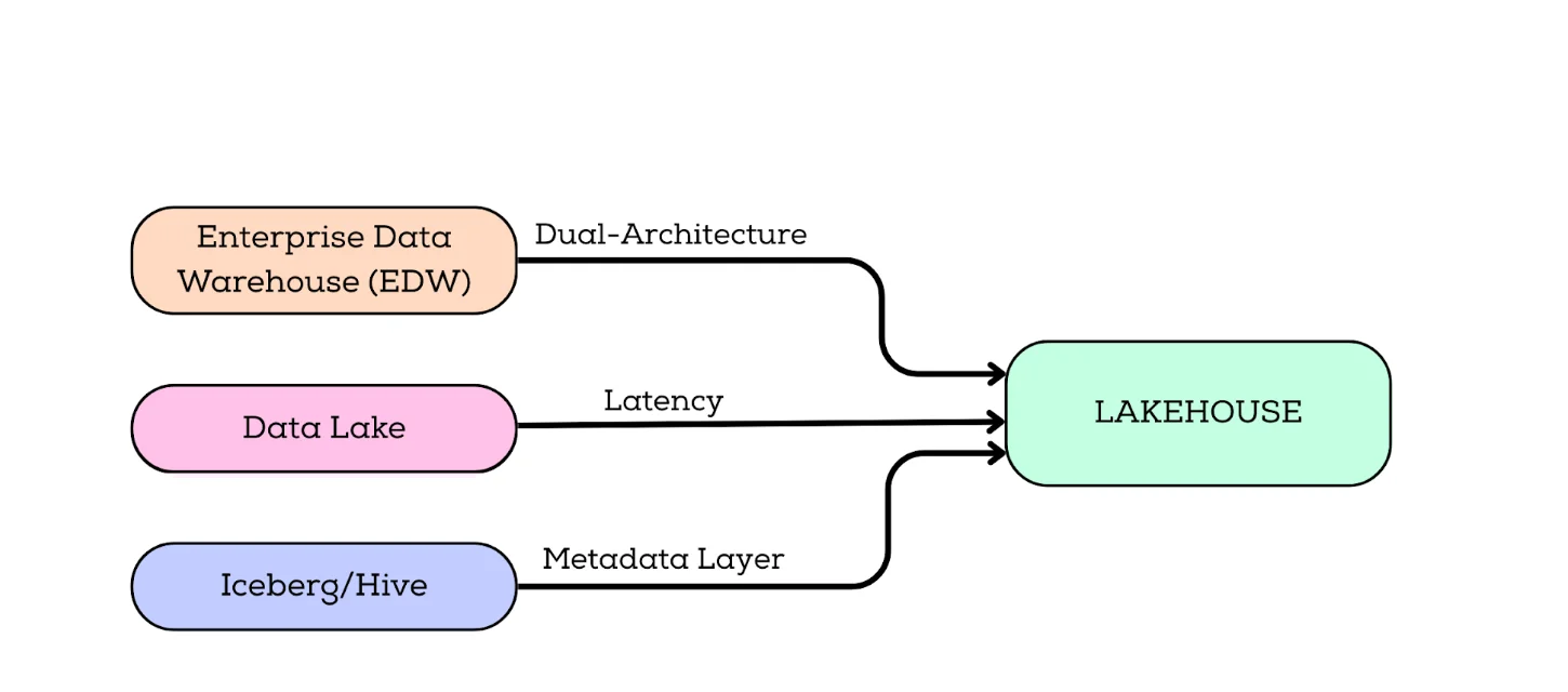 Enterprise data architecture evolution