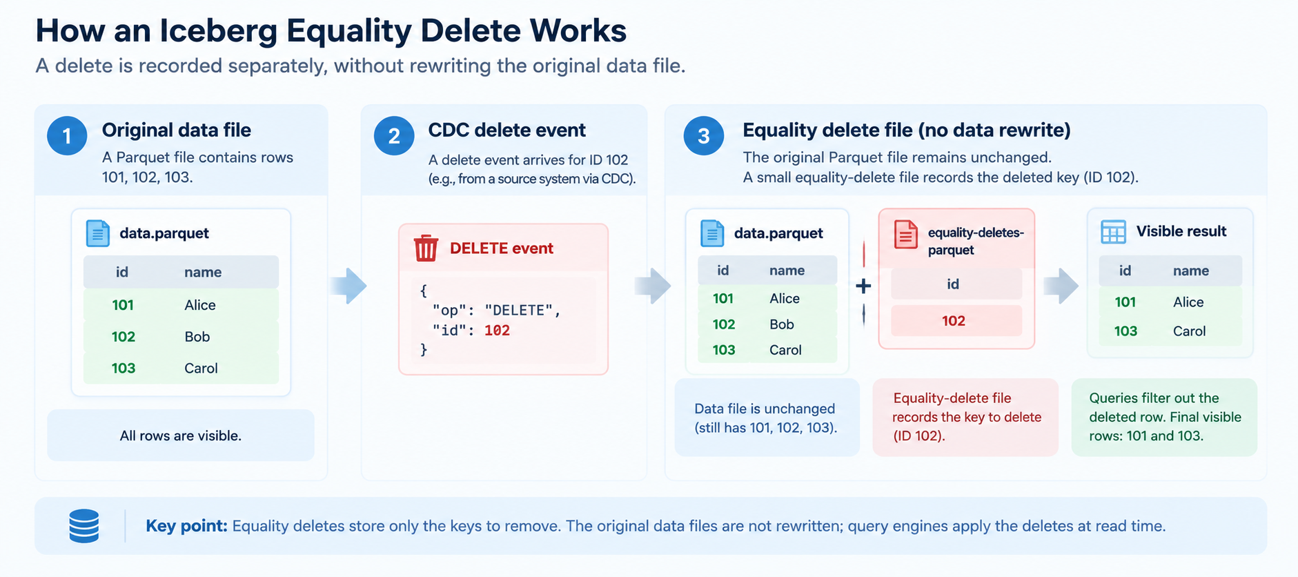 Equality delete timeline: Parquet data file, CDC delete event, and resulting data plus equality-delete file