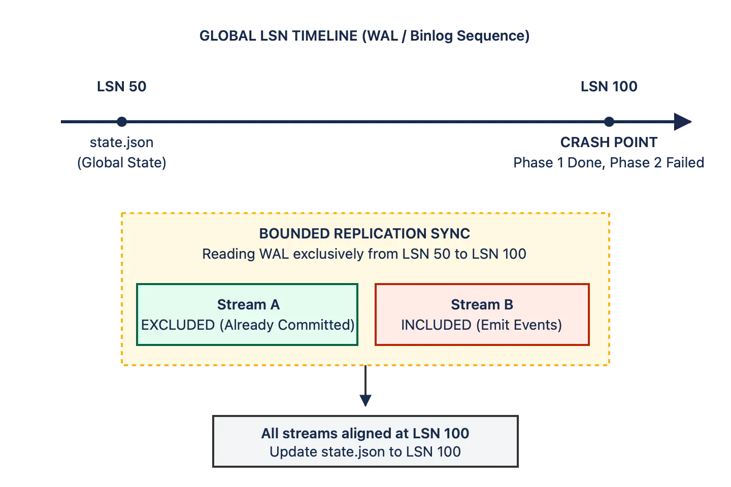 Global LSN CDC recovery flow for Postgres and MySQL